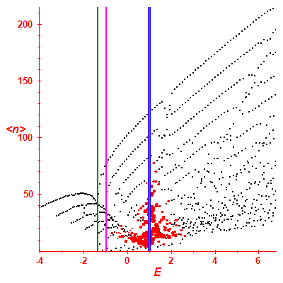 Peres lattice <N>